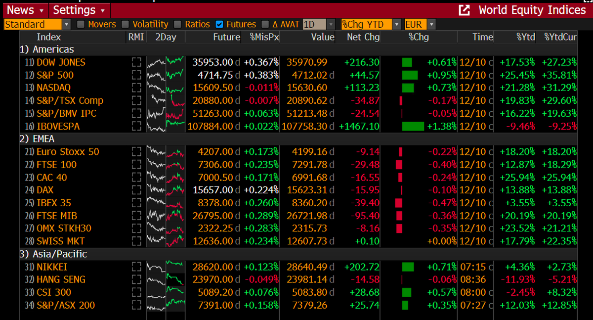 Global stock mkts are kickstarting a busy week of CenBank meetings on positive note w/optimism around further monetary/fiscal policy easing in China overshadowing Omicron &amp; inflation/tapering concerns. Bonds steady w/US 10y at 1.49%. Bitcoin drops <$50k, now 48.7k, Gold $1786.