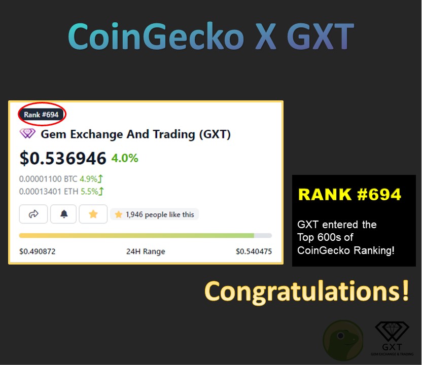 GXT25075644's tweet photo. GXT entered the Top 600s of CoinGecko Ranking!

Thank you for all of your support!

#GXT #GXTGlobal #CoinGecko #Ranking #Crypto #NFTs #Binance #Liquid #Cointelegraph #Tothemoon https://t.co/o4Pwrv2N2w
