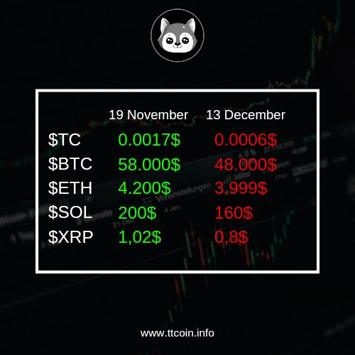 ttcoinofficial's tweet photo. 🤔Many crypto projects, including TTcoin, suffered massive losses. What is the main reason for this decline in the crypto currency market?
___________
#ttcoin #crypto #token #cryptocurrency #btc #sol #eth #xrp #tc #bnb #btt #trx #Metaverses #CryptoNews https://t.co/oDDhUGNJqo