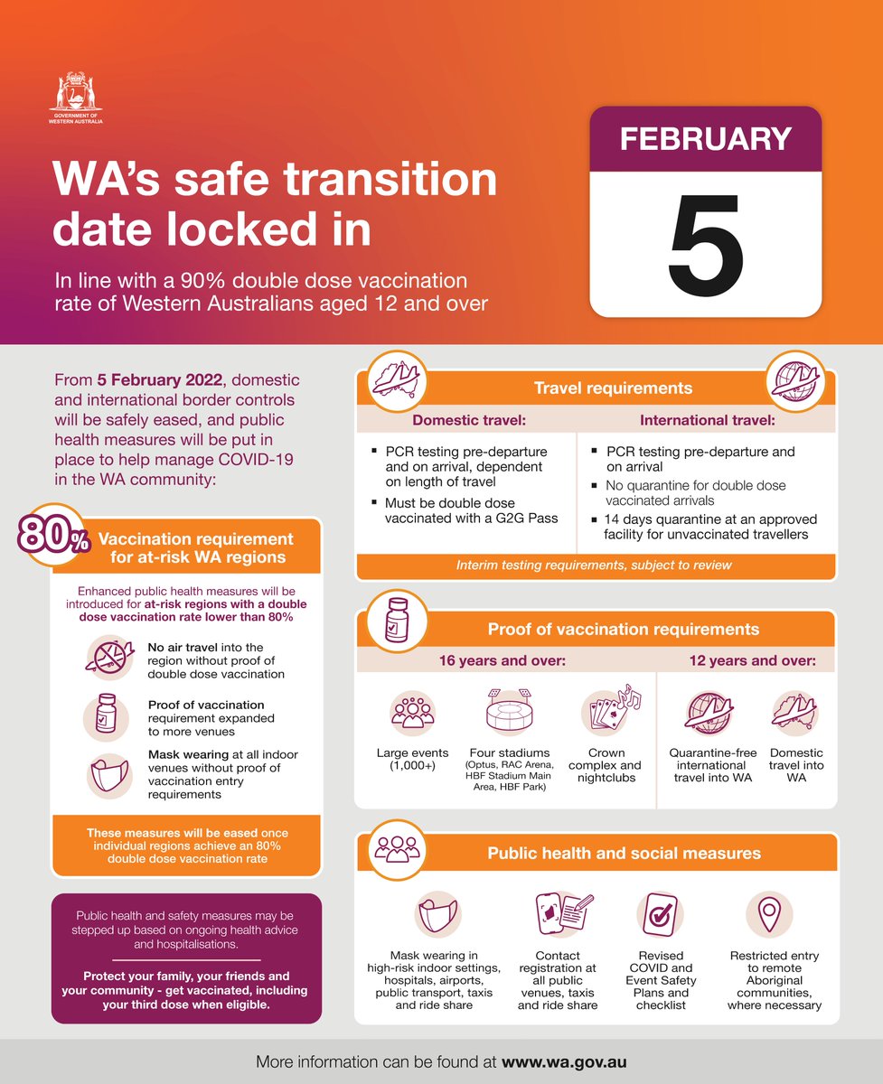 Today, the WA Government announced that from 5 February when the State reaches its 90% vaccination rate, WA’s controlled border will be eased to allow for international and interstate travel from all jurisdictions, with testing and vaccination requirements.