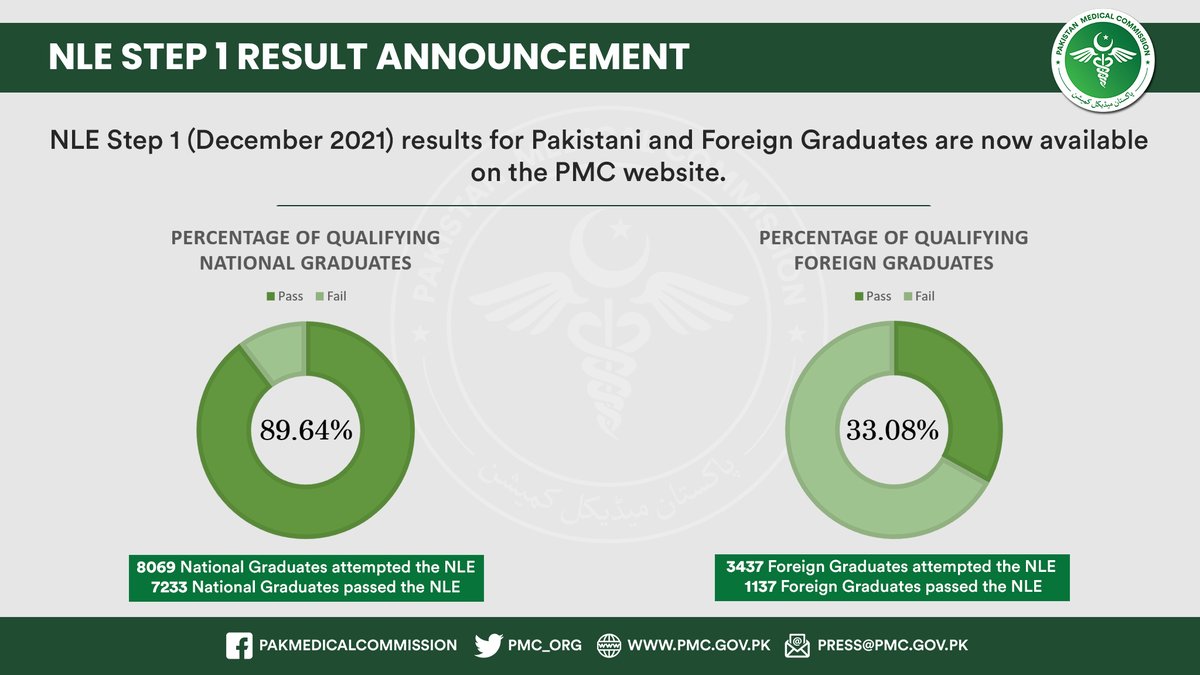 pmdcofficial's tweet photo. The results of NLE Step 1 held in December 2021 are now available on the PMC website. https://t.co/lLdxFQVAVn