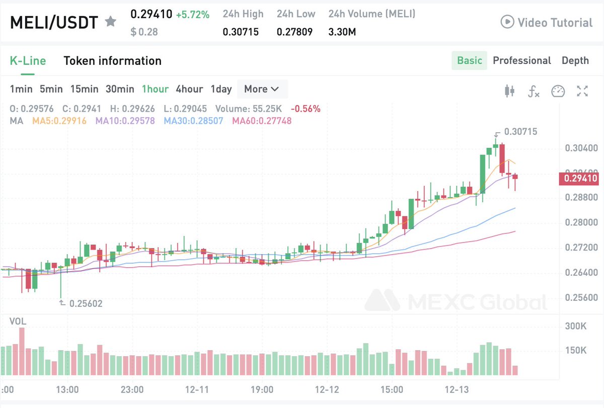 $MELI price has been very strong in the current market conditions!

The price has recently broken out again🚀

Can you tell us why #MELI is so strong?🤔 Comment below!

#MELIORA $PCE #PUMP #PlayToEarn #PVP #PVE #BSC #GameFi #Metaverse #PCE   #NFTgaming #BlockchainGaming  #OEC