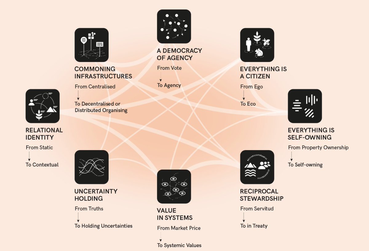 catdrew_'s tweet photo. Brilliant, exciting report by @DarkMatter_Labs @shift_org sharing a set of new principles and - of course provocations - for creating a new set of infrastructures around which society can grow :). Be good to consider these at the beginning of design work. https://t.co/JL64lxRIMz https://t.co/dTucHEvVvU