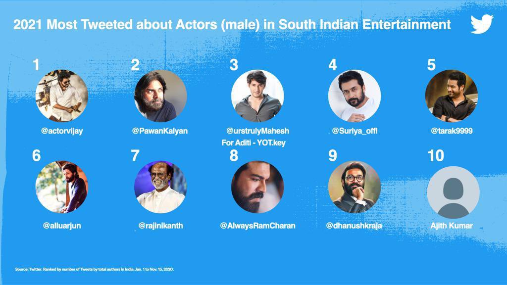 FAZIL_AHMED_S's tweet photo. #ThalapathyVijay is 2021's Most Tweeted About Actor in South Indian Entertainment.

No 1 As Always.. Congratulations Thalaiva 😍

@actorvijay | #MostTweeted #Entertainment #Master #Beast https://t.co/RDR6oEmu7Z