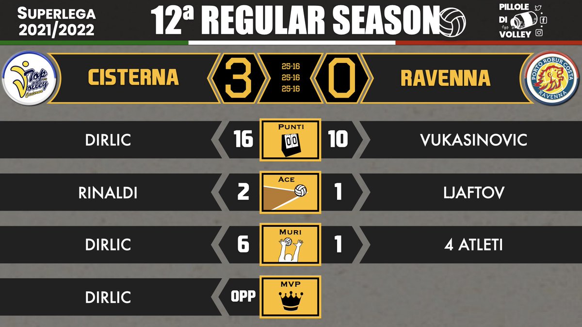 pilloledivolley's tweet photo. 12ª RS: i 🔝 di CISTERNA-RAVENNA 🏐🇮🇹 #Superlega #volley #pallavolo #volleyball #Dirlic https://t.co/hoIeCW0nOT