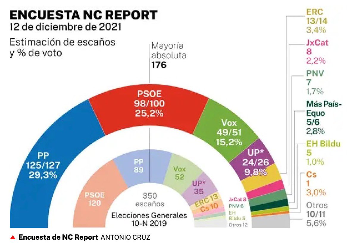 Carlos_ME66's tweet photo. 📊 Nueva encuesta de #NCReport para @larazon_es:

🟦 @populares 125/127
🟥 PSOE 98/100
🟩 VOX 49/51
🟪 UP 24/26
🟧 CS 1

👉 El PP se posiciona a 27 diputados por encima del PSOE, siendo la única alternativa real al Gobierno de Sánchez y los comunistas.

España quiere cambio 🇪🇸 https://t.co/htJDWKE1vP