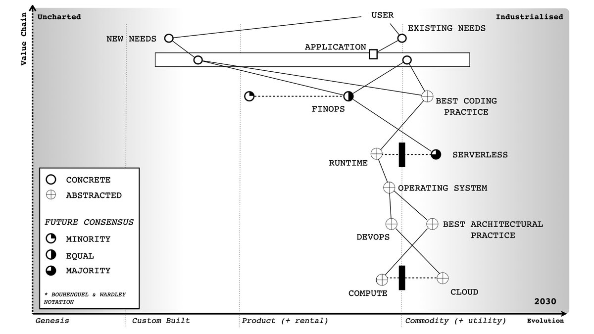 ... until say 2030 where all the lower order components start "disappearing" as they are abstracted away.