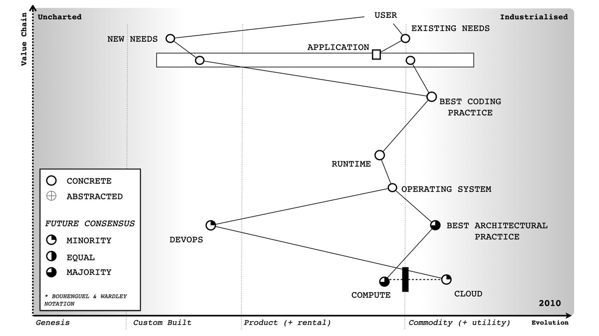 ... roll it forward by applying common economic (climatic) patterns of evolution, componentisation and co-evolution ... then it was easy to see what actually then happened ...