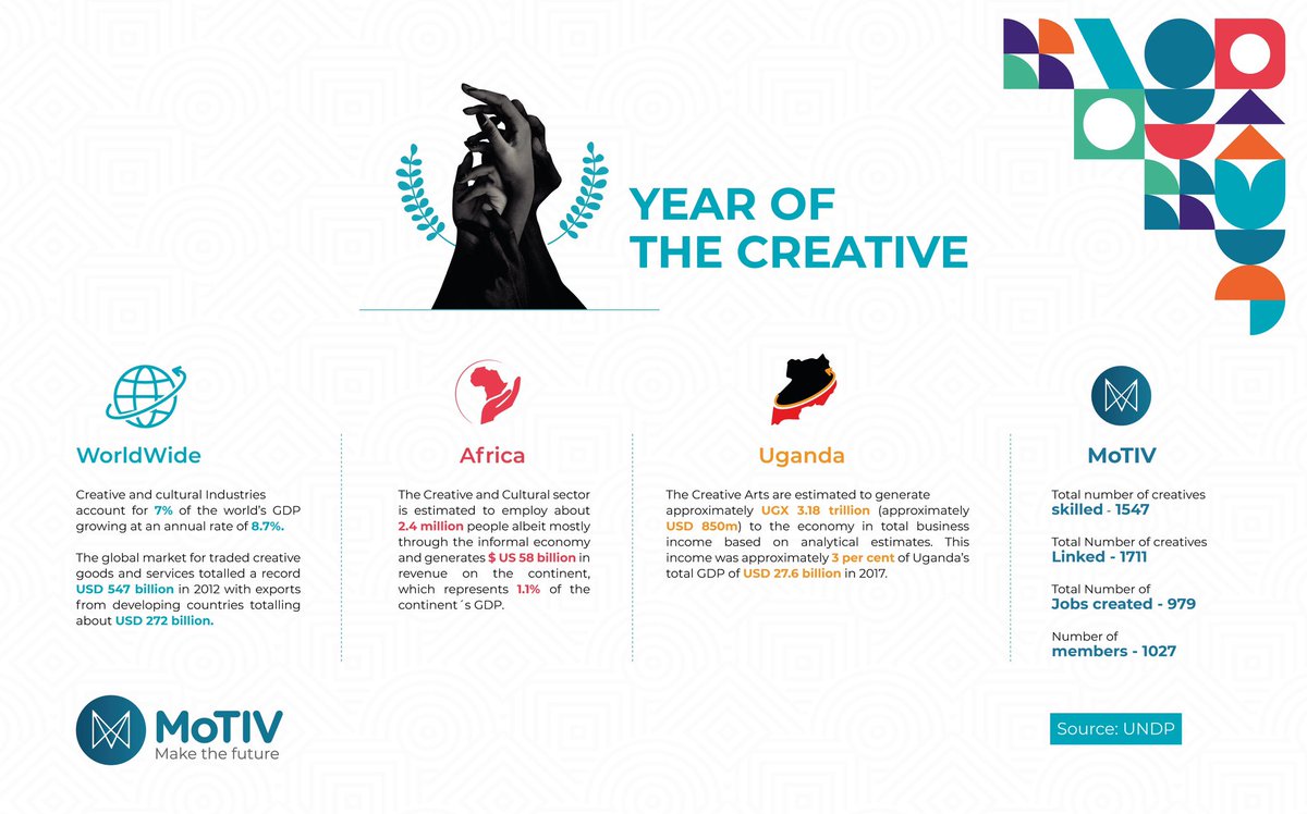 MotivUG's tweet photo. The #Yearofthecreative has proved to us the resilience of creatives. They have utilised their talents to earn a living & create jobs. This is how they are contributing to our country's economy & plans for its recovery ought to include platforms & opportunities for them to thrive. https://t.co/CCjypJ3q9N