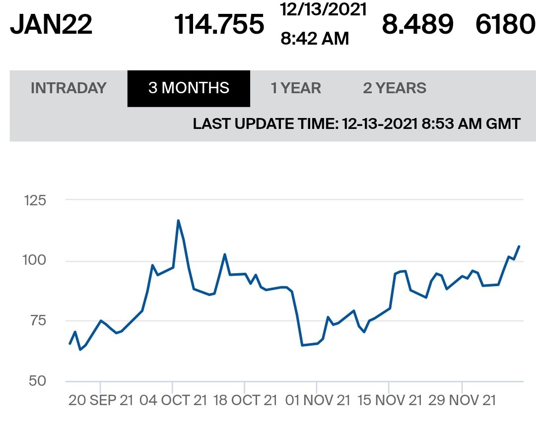 Le gaz atteint à nouveau  des prix records sur les marchés de gros. On rappelle qu'un ménage se chauffant au gaz risque de voir sa facture d'énergie augmenter de plus de 2000€/an !
La politique de la ministre <a href="/TinneVdS/">Tinne Van der Straeten</a>  face à cette situation : plus de centrales au gaz !