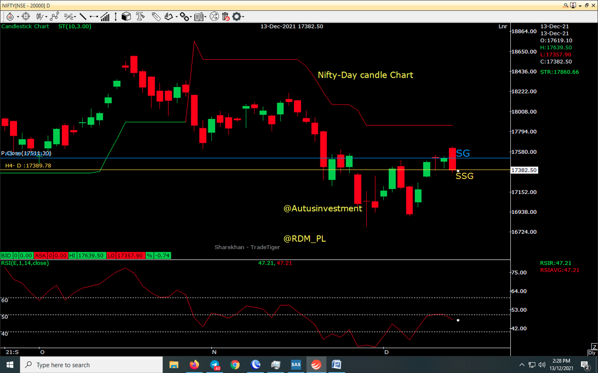 AutusInvestment's tweet photo. #Nifty &amp; #Niftybank Day candle chart chart with SSG/ #SGLEVEL
.
Today if close below SSG, then the short rally started on 7 Dec will end
Nifty-6DEC-16891 to 17639
NB-^DEC-35700 to 37581

#RDMPL #SGLogic #Traders #Nifty #Banknifty #Markets #OptionsTrading #profit  #startup https://t.co/SiyGm1lRFx