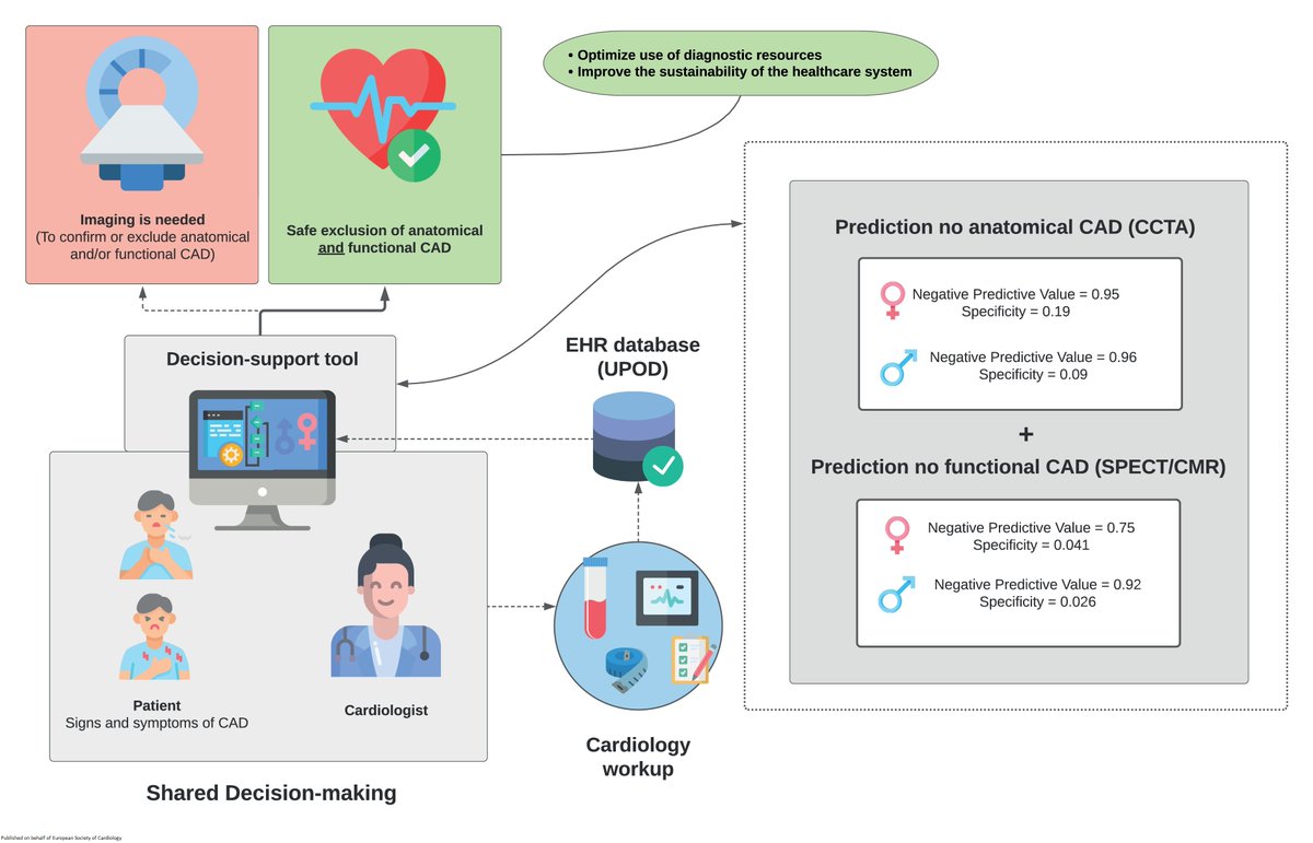 ESC_Journals's tweet image. Preventing unnecessary imaging in patients suspect of coronary artery disease through #MachineLearning of electronic health records academic.oup.com/ehjdh/advance-… 

#EHJDigital #MultimodalityImaging #cardiotwitter @BruiningNico @rafavidalperez @pauldub67