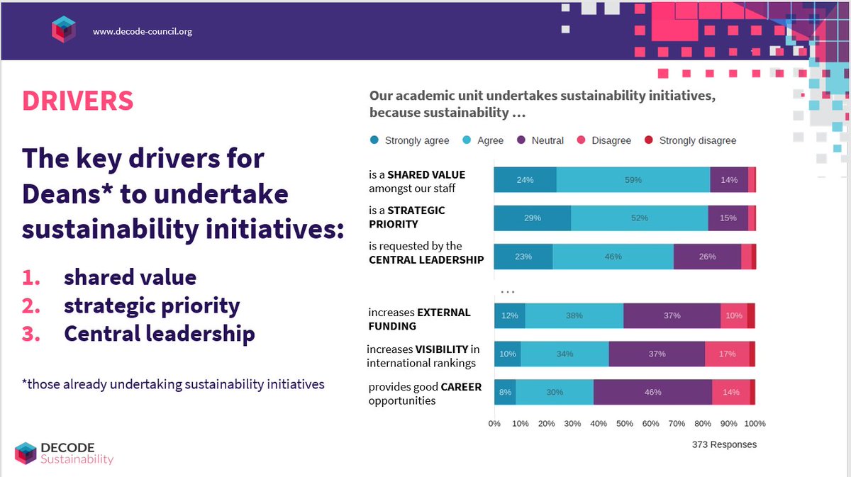 DECODEproject_'s tweet photo. What are the top three drivers for deans to undertake #sustainability initiatives?
Sustainability...
✨ is a shared value among the academics in the department
✔️ is a strategic priority for the department
🔛 is requested by central leadership of the institution
⬇️⬇️⬇️ https://t.co/aJEgpqqI1H