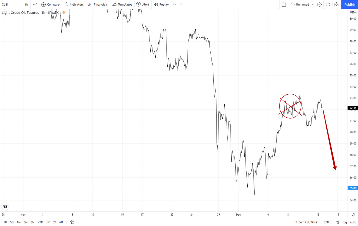 k_hrytsko's tweet photo. #CL #OIl #WTI https://t.co/be4YsDfmgB