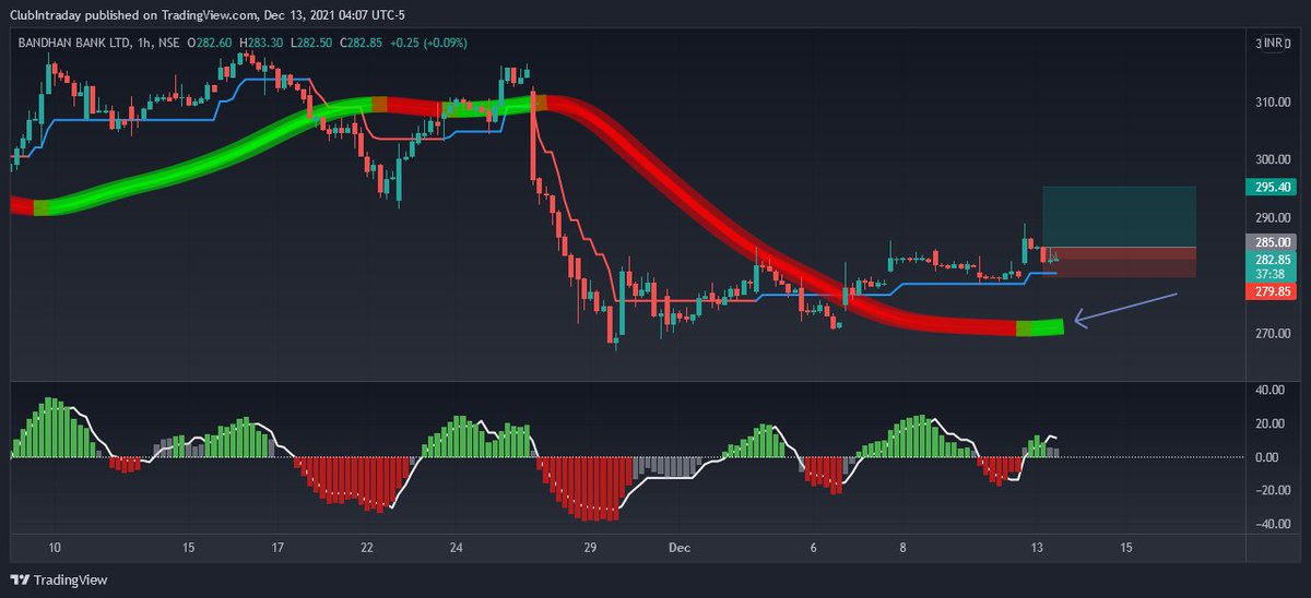 ClubIntraday's tweet photo. Swing Trade*

#BandhanBank

CMP: 282.50

Buy above 285 Sl: 279.85 Targets: 295.40/298.40/300+

Trade is valid until SL or the targets!

https://t.co/QAqIEXHL1E https://t.co/tn2fQxMabA