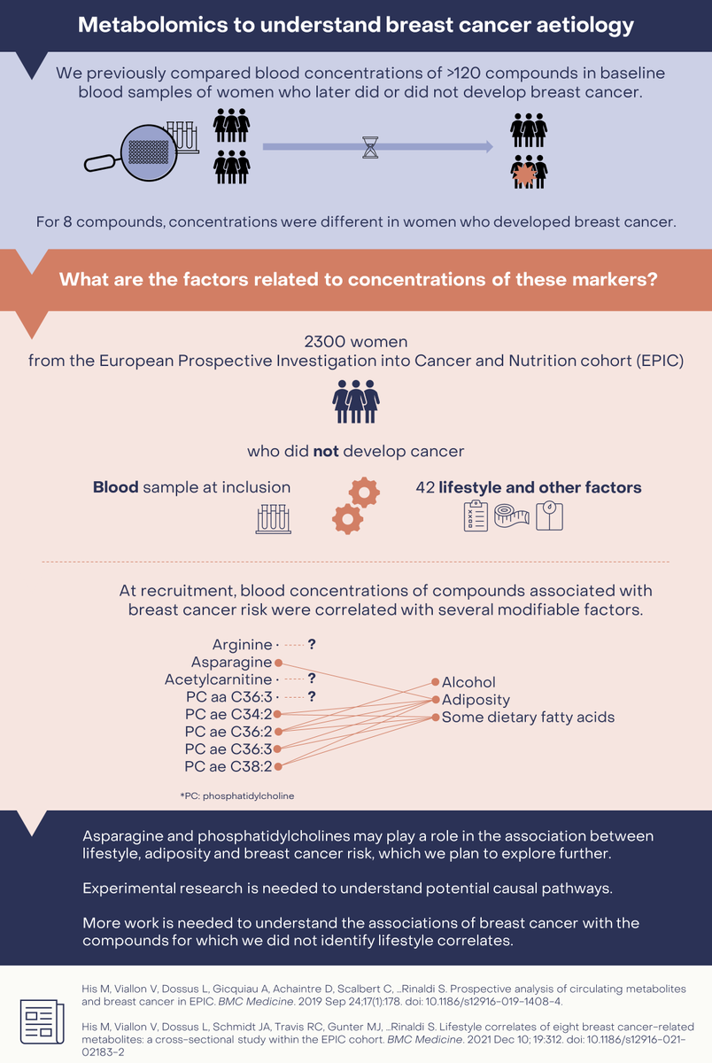 MathildeHis's tweet photo. Our new #iarcpaper is now published in @SpringerNature @BMCMedicine! We aimed to identify factors associated with plasma metabolites that were prospectively associated to breast cancer risk. 
Have a look here for details👉 https://t.co/K1mpRPndWk https://t.co/3D4froh6Tg