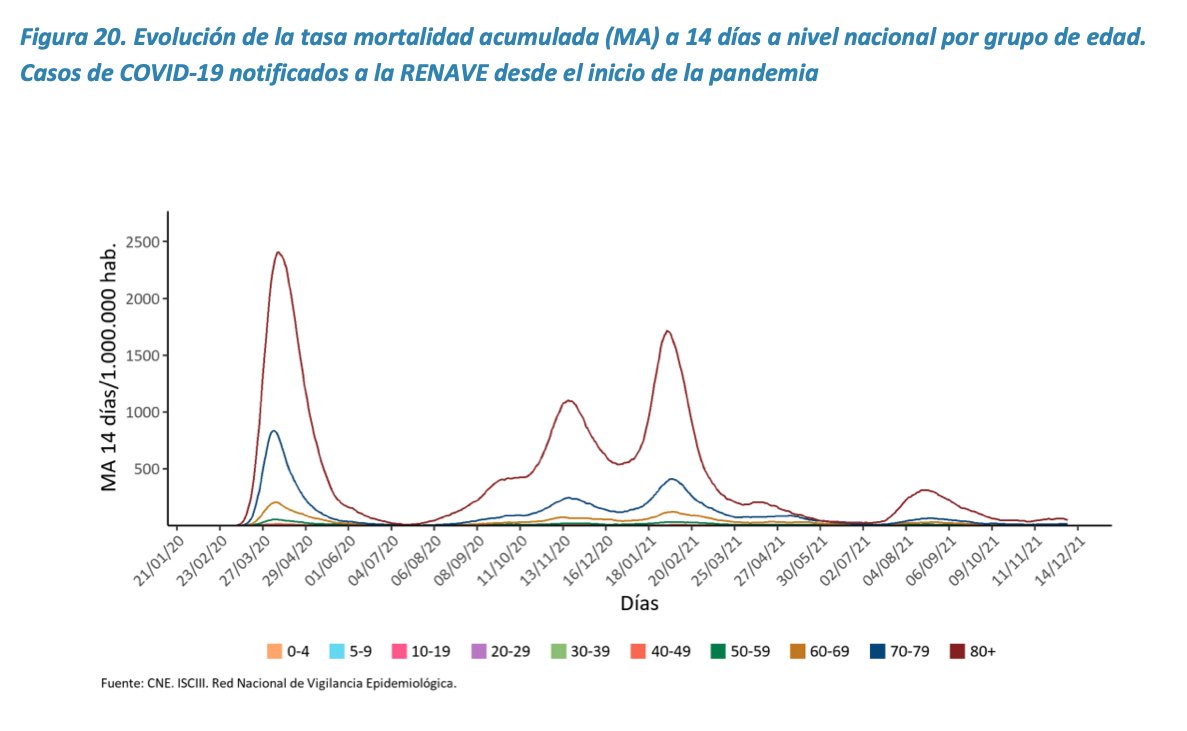lorenzoramirez's tweet photo. Estoy buscando la ola pero no la encuentro. Datos oficiales del Ministerio de Sanidad actualizados a 9 de diciembre: https://t.co/I8vfO7PNxu
