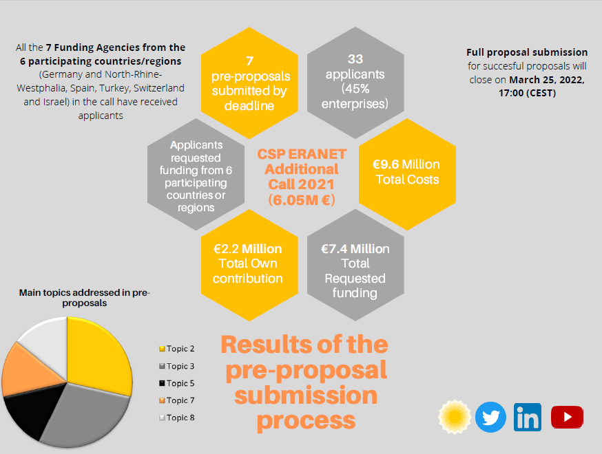 We are glad to share with you all that the pre-proposal submission process of the <a href="/EraCsp/">CSP ERA NET</a> Additional Call 2021 has been a great succes!

All the information on our website and in the following infographic

ℹ️ csp-eranet.eu/new/csp-eranet…

#h2020 #funding #eranets #solarenergy #SOLAR