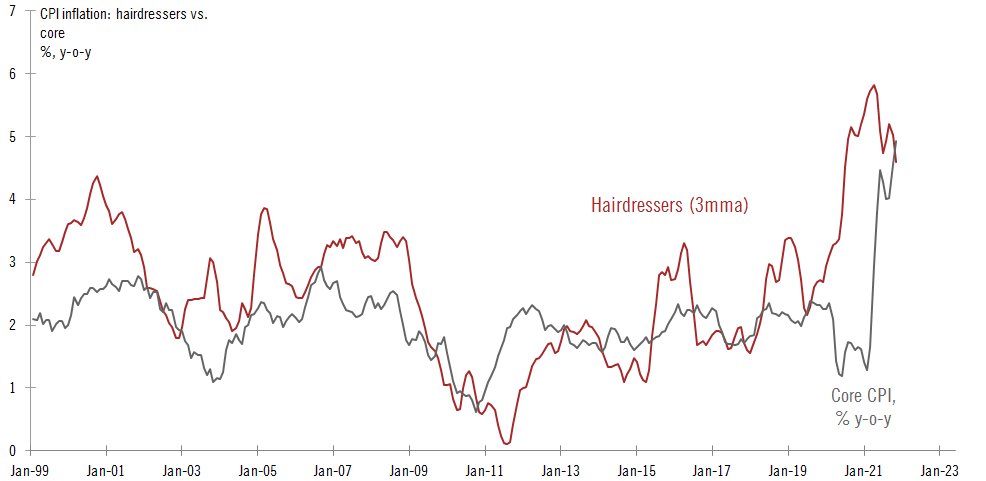 TCosterg's tweet photo. US inflation: Grist to the mill of 'Team Transitory', the haircut price index is already moderating. Peaked at 5.8% yoy (3mma) in April 2021.
4.6% yoy (3mma) in November 2021. https://t.co/mRkjCcW2Sf