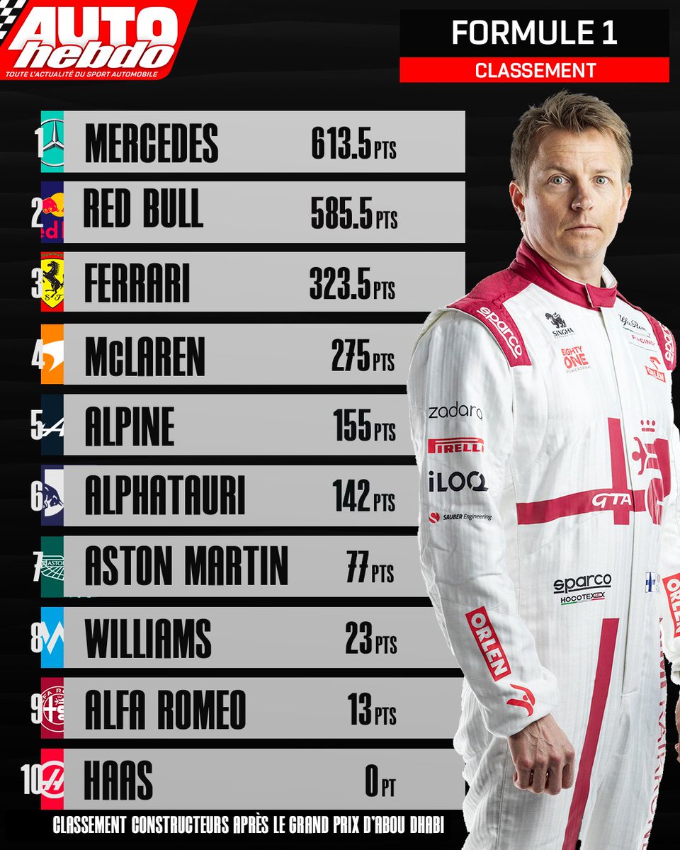 autohebdo's tweet photo. 📈 Qui dit lendemain de Grand Prix dit récap des classements pilotes et constructeurs !
Qu'avez-vous pensé de cette saison ? Dites-nous tout en commentaires
#F1 #Formule1 #AbuDhabiGP #FinaleGP https://t.co/maIzcHaQ16