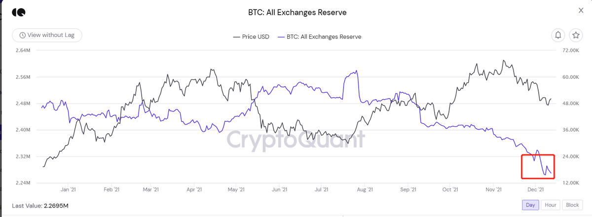 YS_Quant's tweet photo. #bitcoin #比特币 你说这钱从交易所出来，都跑去哪里了？如果比特币大熊市来了，似乎也说得过去。 https://t.co/sB6WQZq1rR