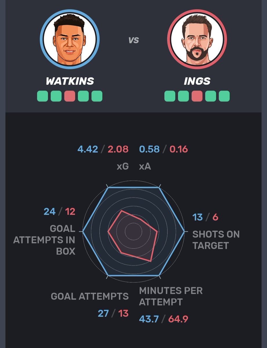 FFGuide24's tweet photo. Why I prefer Watkins over Ings?
Minutes played
Watkins: 1181
Ings: 840
#fpl #fplguide #fplcommunity #GW17 https://t.co/3fV2EXh7A6