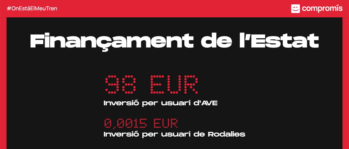 compromis's tweet photo. Què passa quan s'inverteixen 98€ per cada usuari d'AVE, però 0,0015€ per cada usuari de Rodalies?

Passa que tenim un altre #DillunsCatastròfic més!

+INFO👉https://t.co/DrNkYMmfl9

#MocadorAlVent https://t.co/uL6ES4pEDt