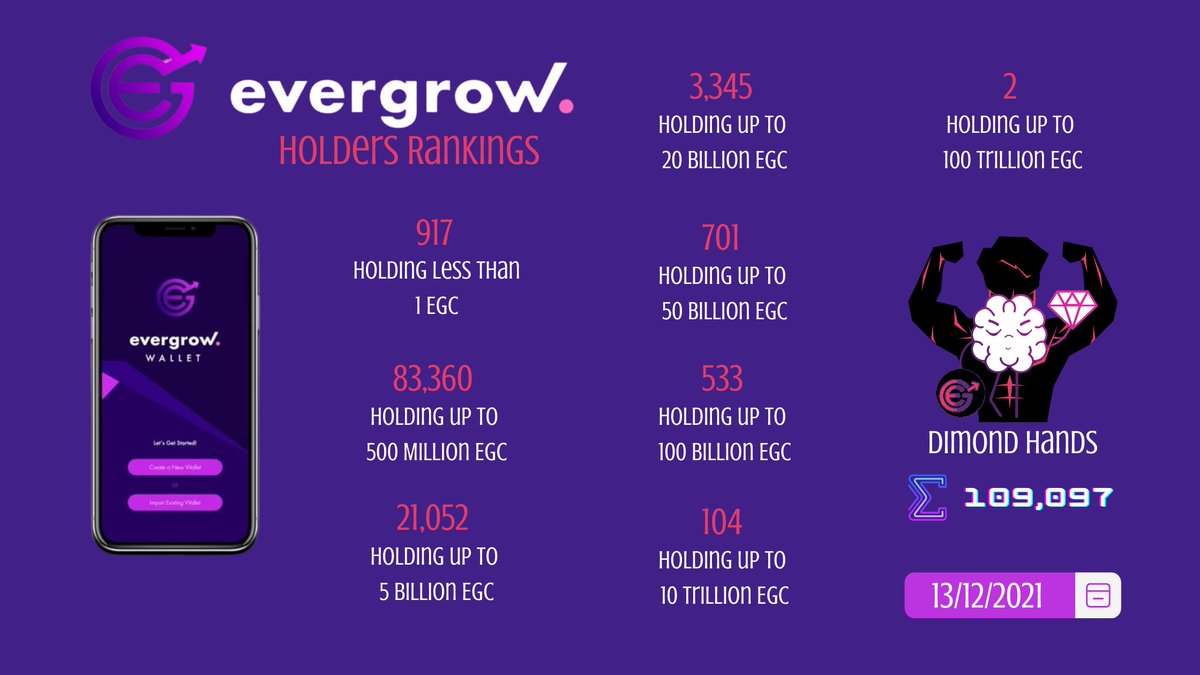 FuturusDaoLtd's tweet photo. For all those that love visual charts and infographics ! @evergrowcoinEGC Holders are growing Strong 💪 2022 Mass Utility launch! Want my opinion? Not financial advice but best get in while the price is still a Bargain 😎 Would make a great xmas🎁for all family and friends. #DYOR https://t.co/ojBTMtAXgj