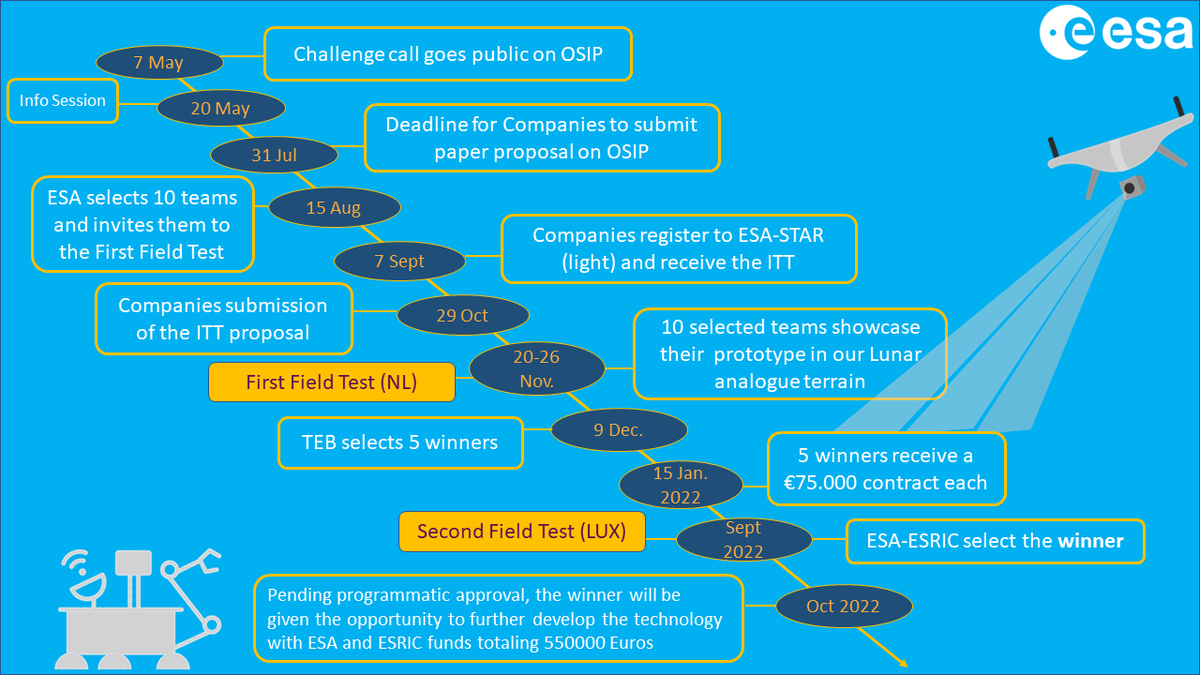 ExoMarsRaman's tweet photo. ESA-ESRIC Space Resources Challenge is a call to identify technologies for prospecting resources on the Moon.
¿Did you know that the joint proposal by @intaespana, @C_Astrobiologia, @UVa_es &amp; @infoGMV has been chosen by @ESA for the first field test?
➕ℹ️👉https://t.co/n9bfw4gwAH https://t.co/t56TAcHFSn