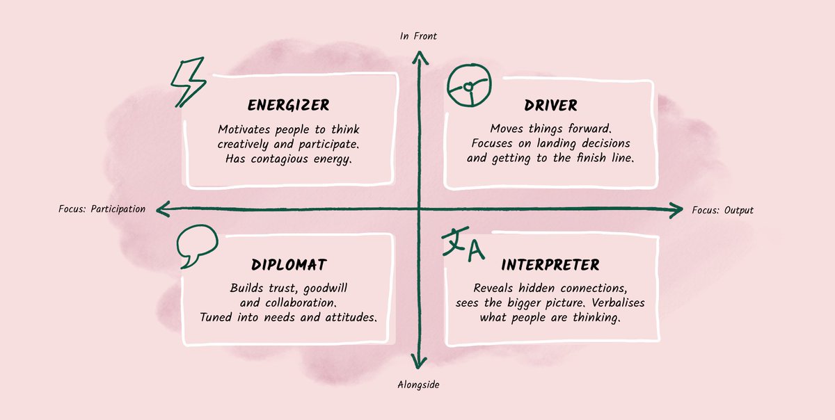 HelenBevan's tweet photo. Everyone who leads or supports change needs to build facilitation skills. Being able to support groups through change is key to the role. Here's good advice for newbie & not so newbie facilitators. Start by playing to your strengths: https://t.co/vzg44eh7Ub Via @medium #QITwitter https://t.co/sXfBo6NTww
