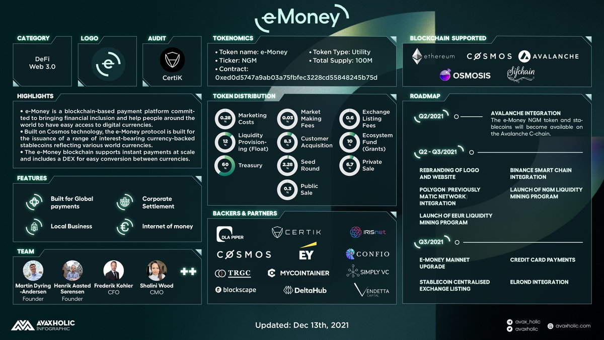 avaxholic's tweet photo. eMoney

@emoney_com is a #blockchain-based payment platform committed to bringing financial inclusion and help you to access to digital currencies at ease. 

#AvaxholicEducation #Avalanche #DeFi #Web3 $NGM https://t.co/MSIvZgl6RF