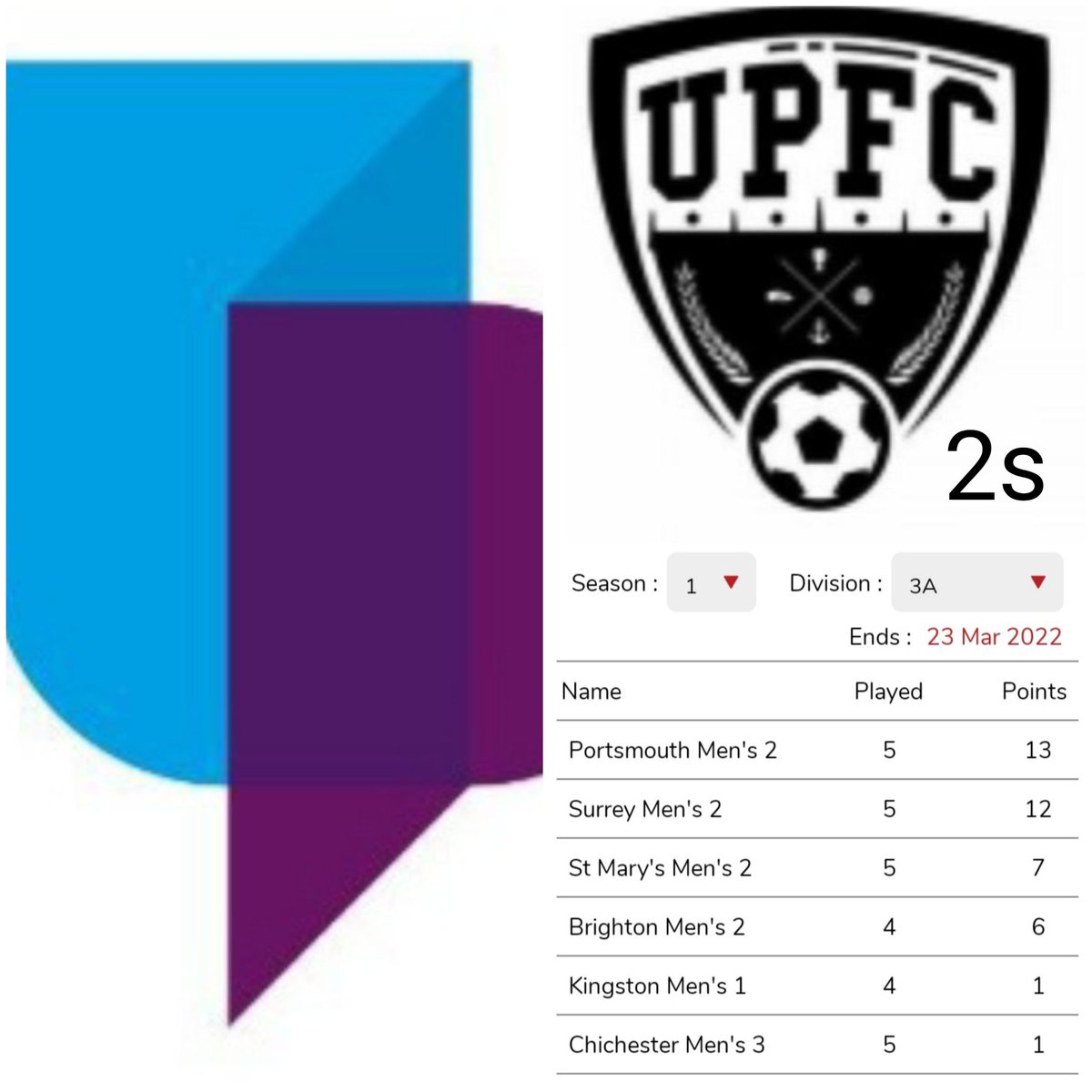 Pompey_Football's tweet photo. β½οΈ In Review β½οΈ
@PortsmouthUniFC #2s
In SE, Tier 3 .. sitting #ontop of the league #unbeaten .. the 2's .. who return on Feb 2nd at home to #StMarys2 π
.. the crunch #lastgame is away on March 16th to #Surrey2 #allthebest π https://t.co/BJhFj8z5U2