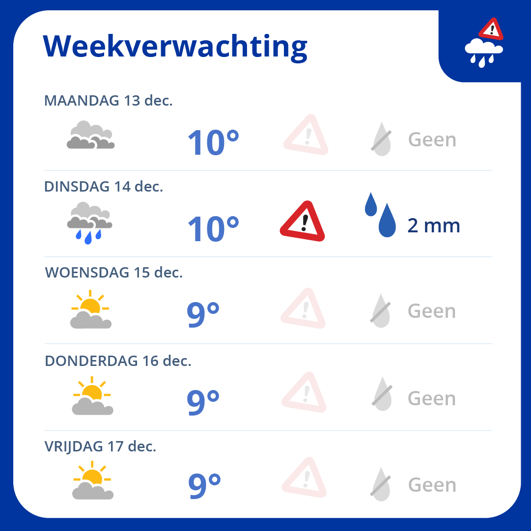 We hebben een sombere week voor de boeg met overwegend bewolkte dagen. Vooral morgenochtend kan het nog op veel plaatsen regenen 🌧