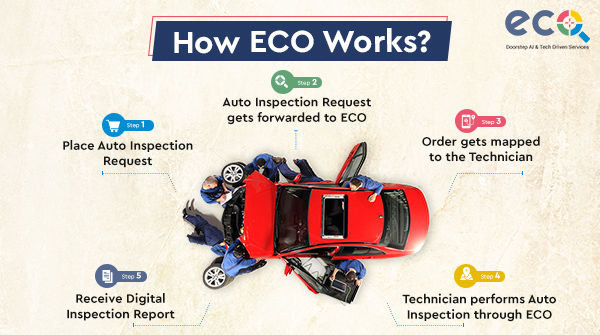 ecoinspection's tweet photo. A smooth and simple process of Eco Inspection. Click on https://t.co/9QmKTNVhzP to book an inspection today. #ECO #DroomECO #CarInspection #DoorStepService https://t.co/fC2DkZzZL6