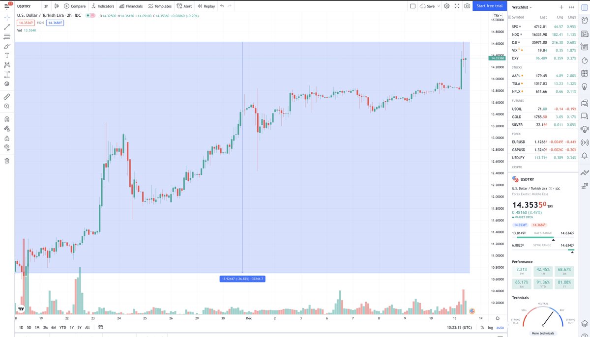 CihanGUL01's tweet photo. TCMB'nin 18 Kasım PPK kararı sonrası Türk Lirası Amerikan Doları karşısında 25 günde +%27 değer kaybetti.
14.xx
#usdtry #döviz #dolar #Dolar14TL https://t.co/LvP9gRXOpb