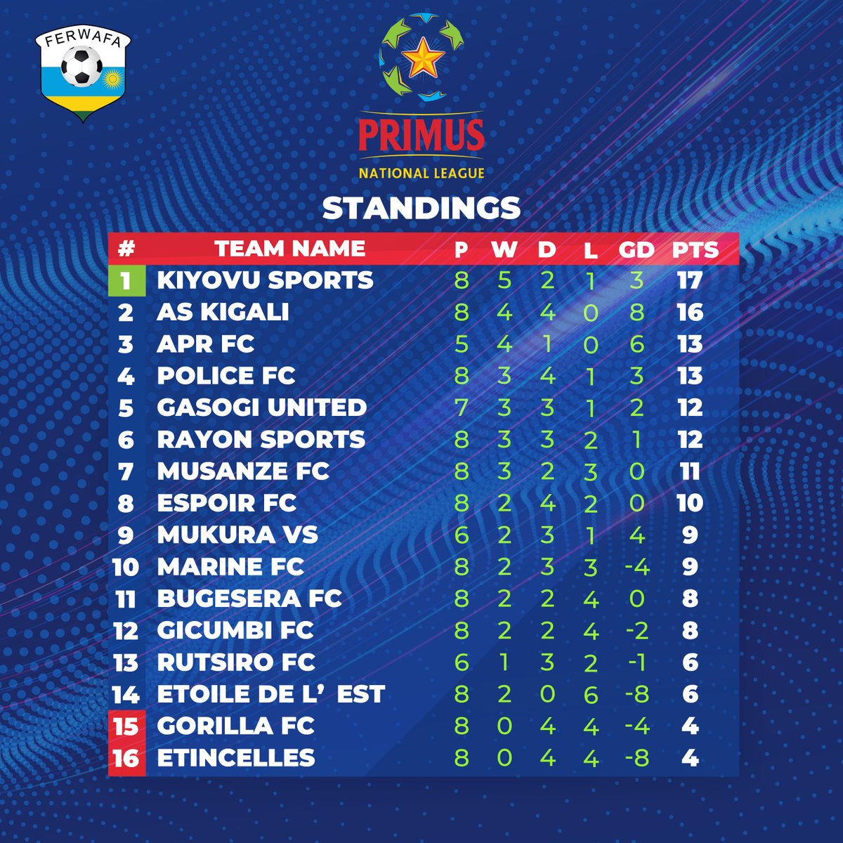 𝐏𝐫𝐢𝐦𝐮𝐬 𝐍𝐚𝐭𝐢𝐨𝐧𝐚𝐥 𝐋𝐞𝐚𝐠𝐮𝐞 𝐒𝐭𝐚𝐧𝐝𝐢𝐧𝐠

#TuriRuhago | #RuhagoYacu | #PrimusYacu