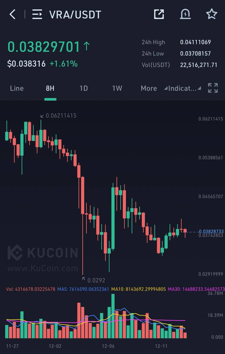 OwlieCrypto's tweet photo. $VRA ready to explode!
#VRA #BTC https://t.co/RP5mOJktPr