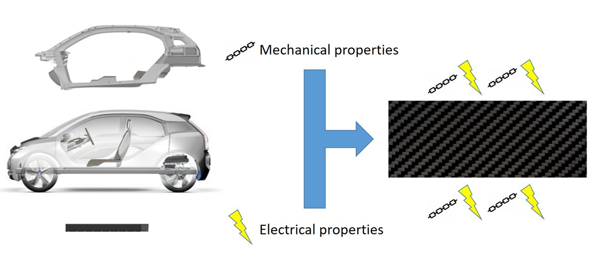 HyFiSyn-ETN (@hyfisyn_etn) on Twitter photo Following our paper about structural composite supercapacitors, here is a 20 min overview from
<a href="/hubert_olivier/">Olivier Hubert</a>
about the challenges facing #multifunctional #composites.
Lecture link: hyfisyn.eu/news-and-blogs…
Paper link: doi.org/10.1016/j.comp…
#MSCA #OpenScience #PhD #Battery Following our paper about structural composite supercapacitors, here is a 20 min overview from
<a href="/hubert_olivier/">Olivier Hubert</a>
about the challenges facing #multifunctional #composites.
Lecture link: hyfisyn.eu/news-and-blogs…
Paper link: doi.org/10.1016/j.comp…
#MSCA #OpenScience #PhD #Battery