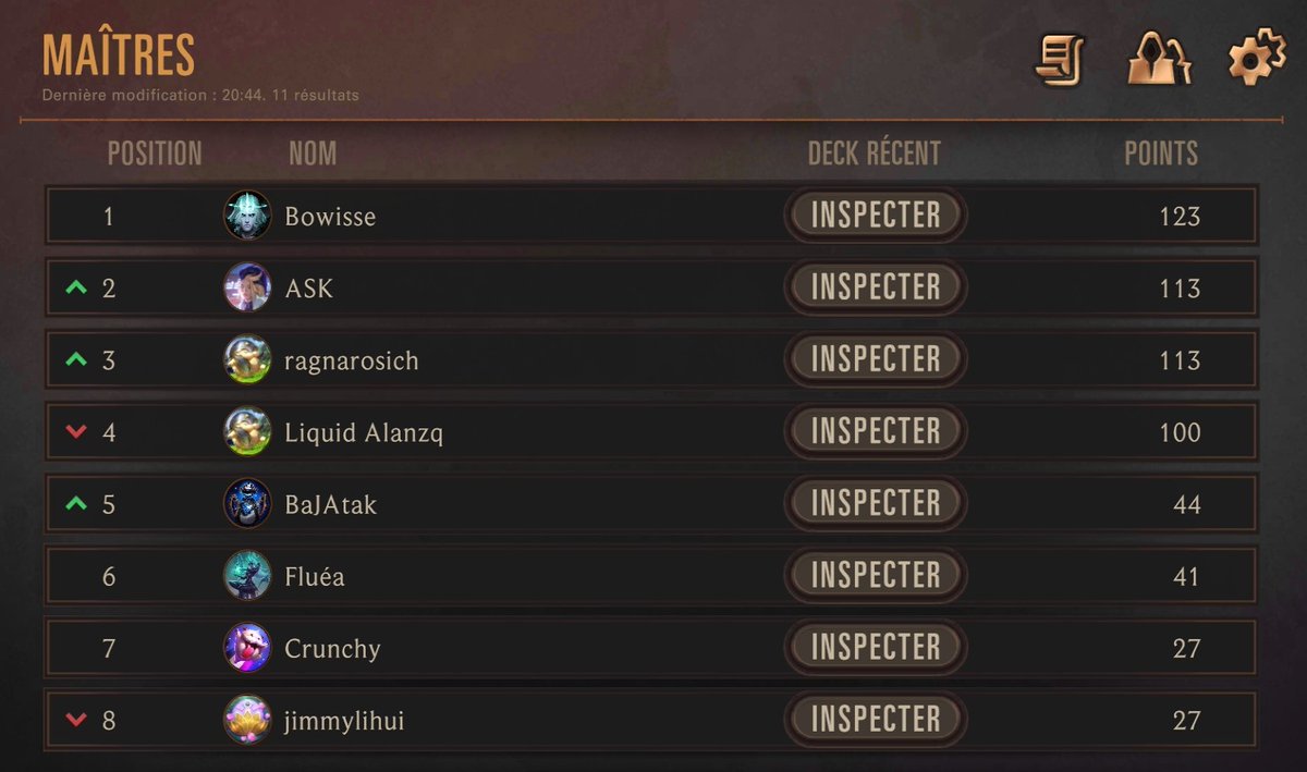 Il y avait déjà eu plusieurs fois un PCS au top du ladder, grâce à <a href="/ElyxLOR/">Elyx</a>, mais c'est la première fois qu'il y en a 2⃣!

Un gros GG à <a href="/Wyss_ccg/">Wyss</a> et <a href="/ASKingKM/">ASK</a> qui sont au top en ce début de saison.

#PCSWIN ⚫️🔴