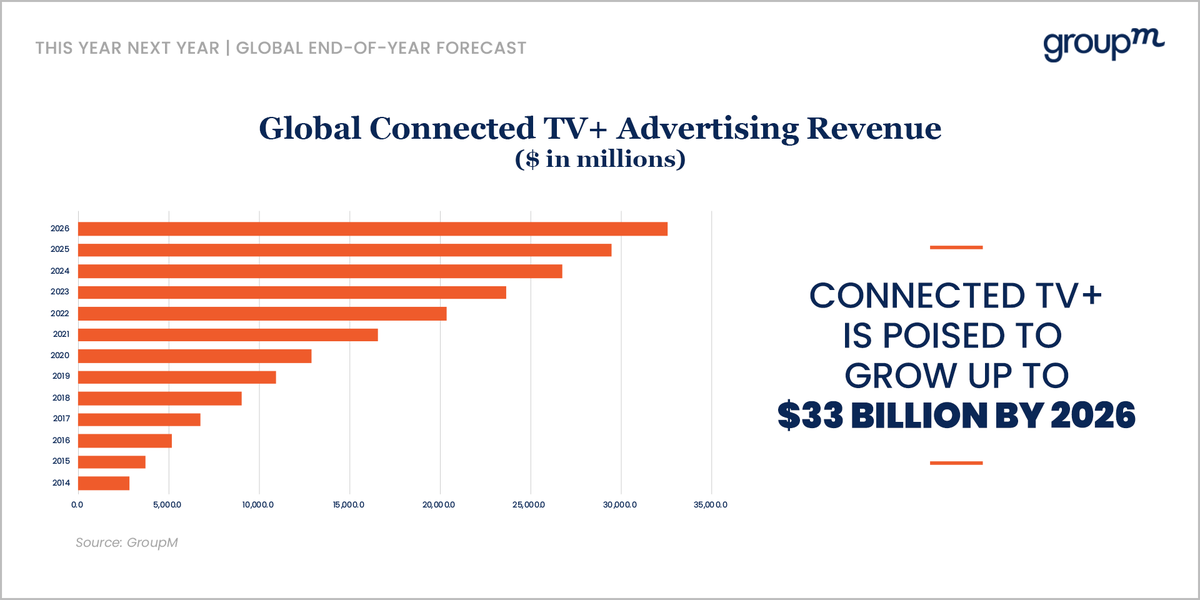 wppmedia's tweet photo. Connected TV+ is expected to grow to account for about 10% of total TV advertising in 2022 ($17 billion of a total of $171 billion) and, as it continues, brands must borrow on the equity of the programs in ad-free or ad-lite platforms. Learn more in #TYNY: https://t.co/mJb2IamvQQ https://t.co/YLjzPjp9sp