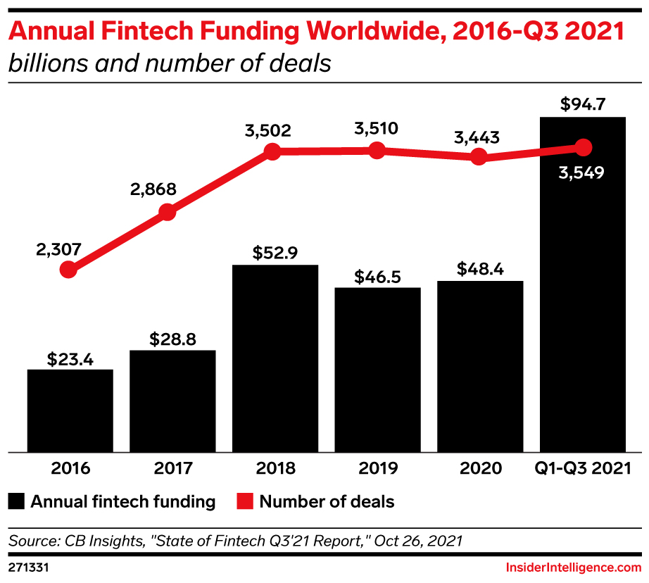 ChartoftheDay_'s tweet photo. Fintech companies worldwide raised $94.7 billion in funding over the first three quarters of 2021, almost as much as the two prior years combined. https://t.co/LEybpZsjMK
#fintech #fundraising https://t.co/4TW3E2luU1