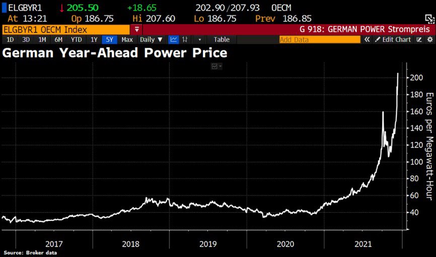 ericracheff's tweet photo. German power pricing. Yikes https://t.co/CCpiYriXY4