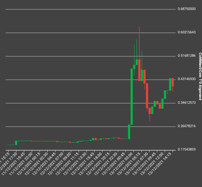 LeadEdgeCrypto's tweet photo. π₯ #CommandCoin is an amazing project build on #Algorand with alot of development & usecase @algocharts_net
Micro mrktcap of $49K
10X-100X easily π
Join Tel: https://t.co/u74ZSpTWeD
Web: https://t.co/RXOtNsMFsu
BUY HERE: https://t.co/SmnWjyGk5b
#Algorand #CommandCoin #ALGO https://t.co/Ei7xCw9zpx