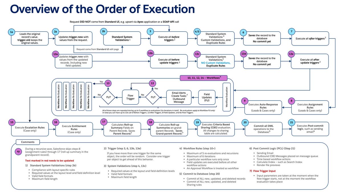 Matt McGuire (@mcguireto) on Twitter photo How well do you understand the #Salesforce Order of Execution? Aesthetically pleasing and sufficiently detailed, this is my favourite diagram of the process. Credit to <a href="/partnerforce/">Salesforce Partners</a>, I found this gorgeous diagram in their B2C course on PLC 👨💻 #trailblazercommunity #trailblazer How well do you understand the #Salesforce Order of Execution? Aesthetically pleasing and sufficiently detailed, this is my favourite diagram of the process. Credit to <a href="/partnerforce/">Salesforce Partners</a>, I found this gorgeous diagram in their B2C course on PLC 👨💻 #trailblazercommunity #trailblazer