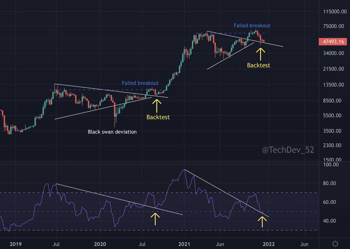 TechDev_52's tweet photo. #BTC still holding the weekly pennant backtest after similar macro price structure to late 2020.

Interesting few weeks ahead. https://t.co/f83CZZX792