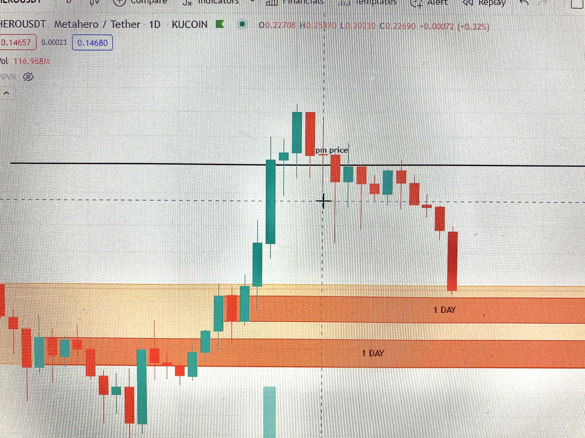 exposureyorks's tweet photo. @Rob_Gryn @Metahero_io Guys stop panicking like headless crypto chickens. This is crypto, if you cant take volatility then youre in the wrong market.zoom out and see that we have dropped to daily support, thats all! https://t.co/vNoSODMZ4G