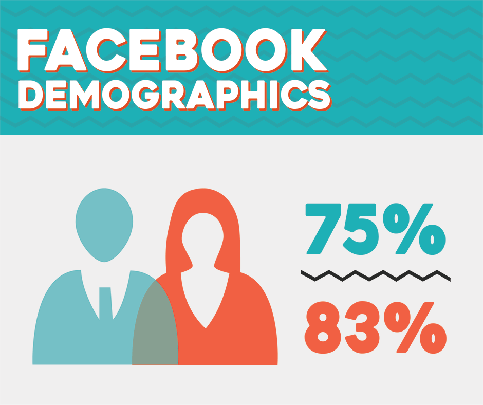MckenzieMedia1's tweet photo. While Facebook used to be mostly used by women, the men have caught up! https://t.co/AryOZCuMR3