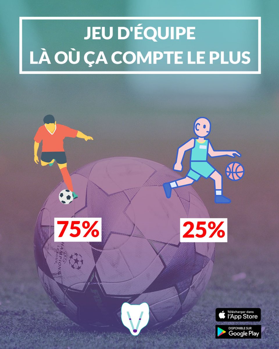 Voolpofrance's tweet photo. #Jeu d’#équipe, là où ça #compte le plus: 
#Football: 75%
#Basket-ball: 25%

#voolpofr #voolposurveyfr #basketball🏀 #footballequipment #entraîneurs #football⚽ https://t.co/PEgpUFBxJh