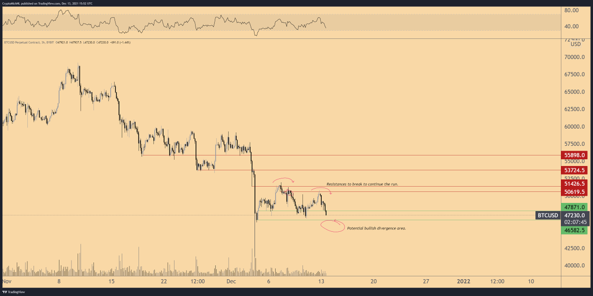 CryptoMichNL's tweet photo. Market is dropping down, as resistances rejected on #Bitcoin.

Looks to me as if we're looking for a bullish divergence to be created beneath the $46.5K area in order to have a reversal possible.

Full explanation:
https://t.co/c7cRv3IELq https://t.co/fj3pgTXQmv