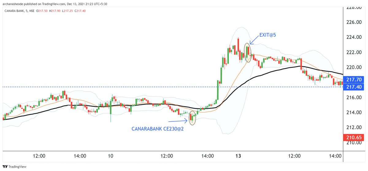 archanasheode's tweet photo. #canarabank 
on friday, it shows momentum...so option trade toh banta hain na.. https://t.co/Qdw1Me5oJD